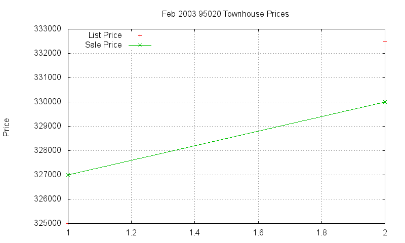 95020 Townhouses Just Sold 2003-02