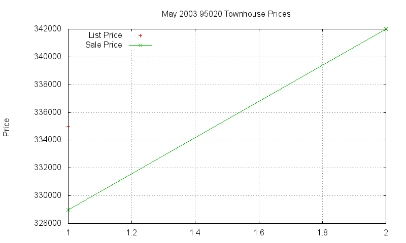 95020 Townhouses Just Sold 2003-05