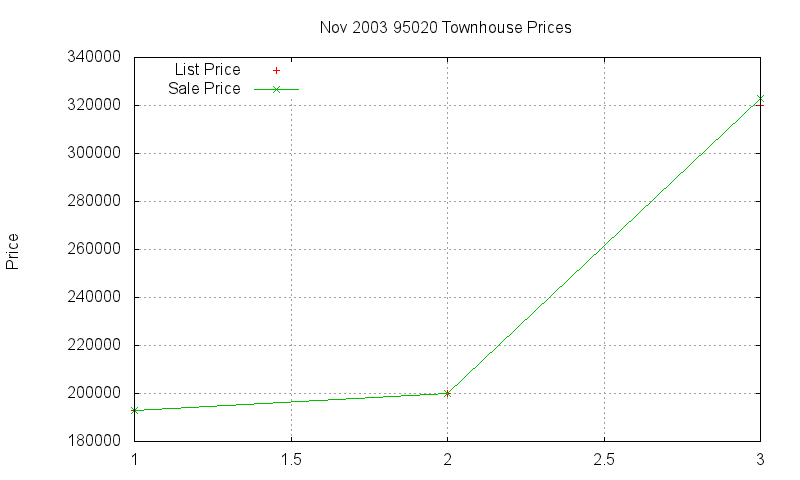 95020 Townhouses Just Sold 2003-11 95020 Townhouses Just Sold 2003-11