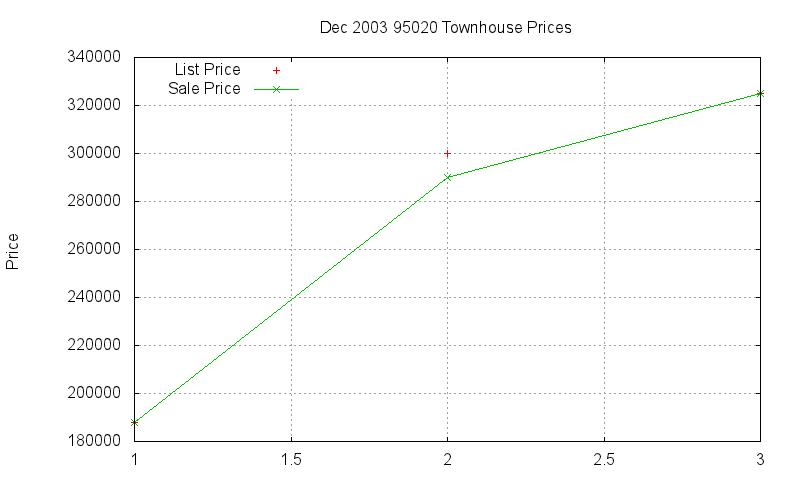 95020 Townhouses Just Sold 2003-12