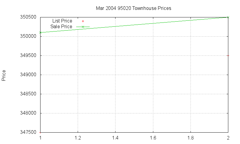 95020 Townhouses Just Sold 2004-03