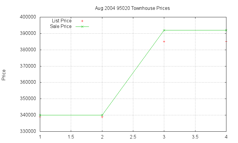 95020 Townhouses Just Sold 2004-08