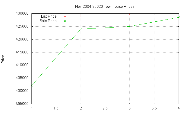 95020 Townhouses Just Sold 2004-11