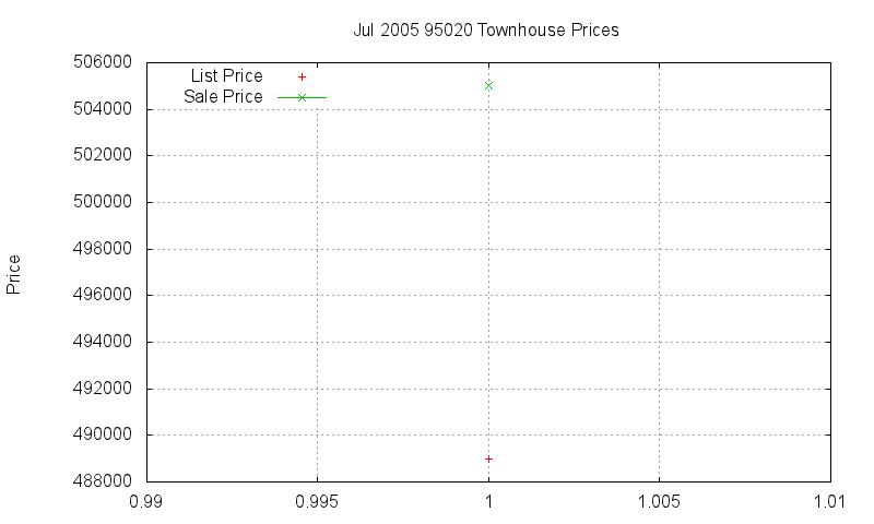 95020 Townhouses Just Sold 2005-07