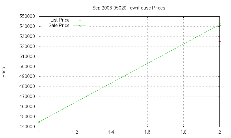 95020 Townhouses Just Sold 2006-09