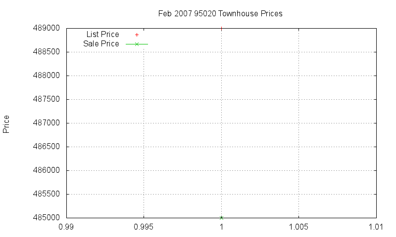 95020 Townhouses Just Sold 2007-02