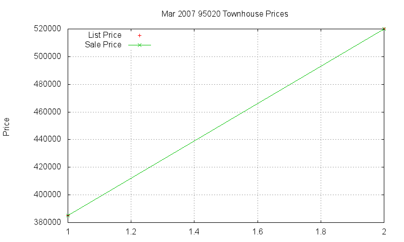 95020 Townhouses Just Sold 2007-03 95020 Townhouses Just Sold 2007-03