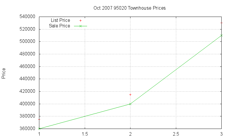 95020 Townhouses Just Sold 2007-10