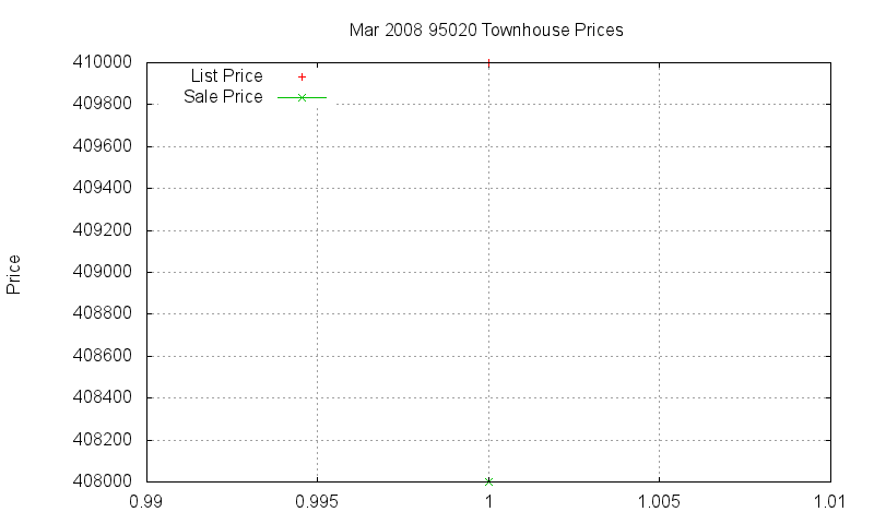 95020 Townhouses Just Sold 2008-03