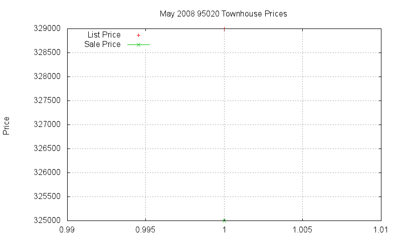 95020 Townhouses Just Sold 2008-05 95020 Townhouses Just Sold 2008-05