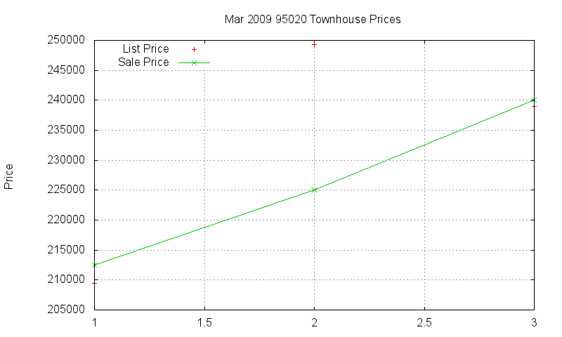 95020 Townhouses Just Sold 2009-03