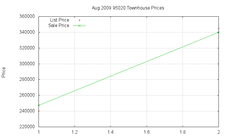 95020 Townhouses Just Sold 2009-08