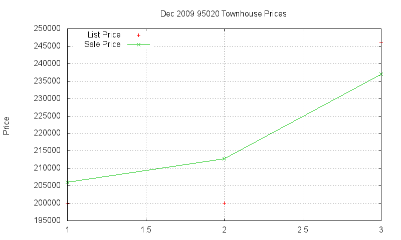 95020 Townhouses Just Sold 2009-12