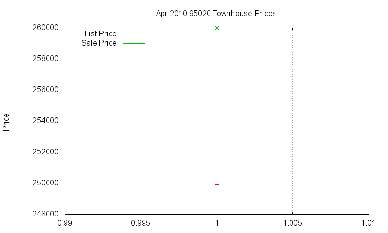 95020 Townhouses Just Sold 2010-04