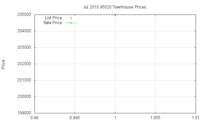 95020 Townhouses Just Sold 2010-07
