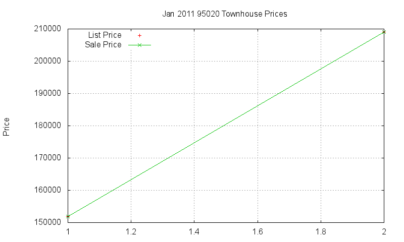 95020 Townhouses Just Sold 2011-01