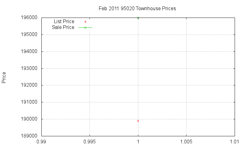 95020 Townhouses Just Sold 2011-02