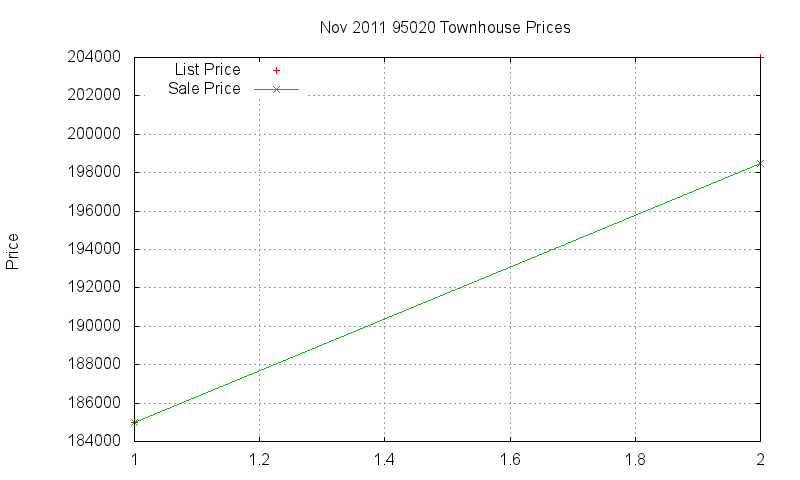95020 Townhouses Just Sold 2011-11 95020 Townhouses Just Sold 2011-11