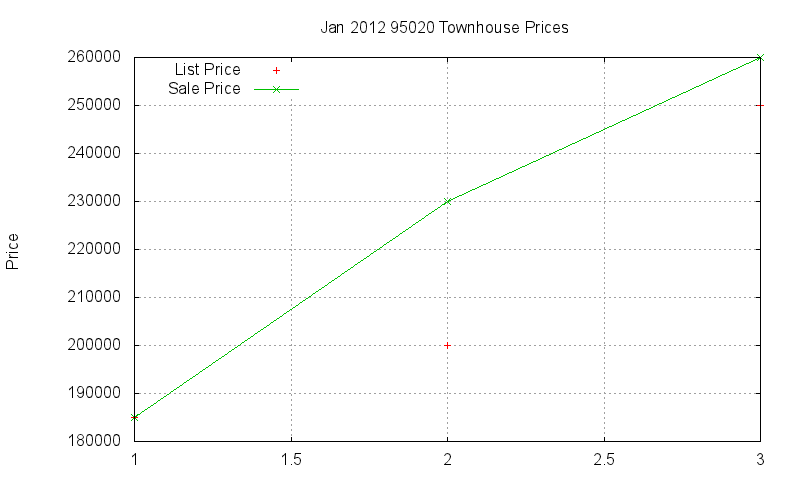 95020 Townhouses Just Sold 2012-01
