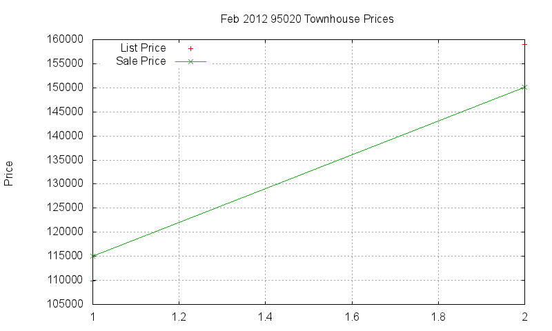 95020 Townhouses Just Sold 2012-02 95020 Townhouses Just Sold 2012-02