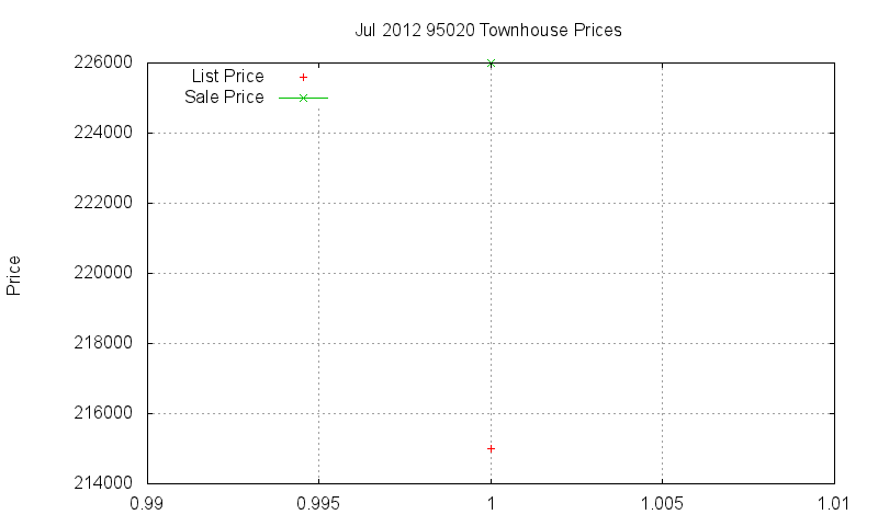 95020 Townhouses Just Sold 2012-07