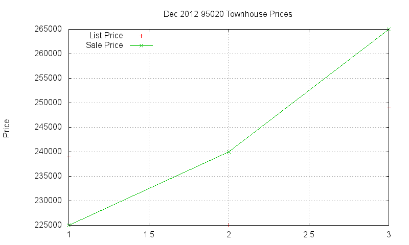 95020 Townhouses Just Sold 2012-12