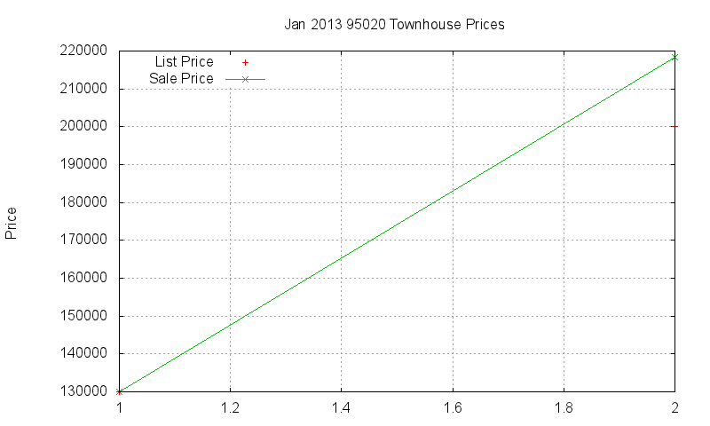95020 Townhouses Just Sold 2013-01