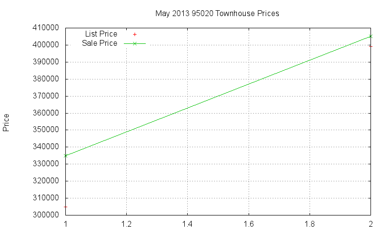 95020 Townhouses Just Sold 2013-05