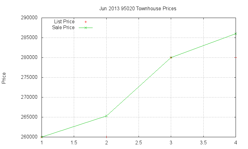 95020 Townhouses Just Sold 2013-06
