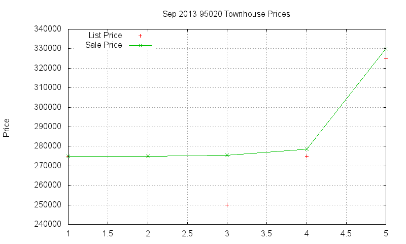 95020 Townhouses Just Sold 2013-09