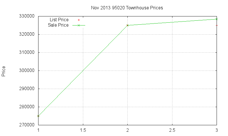 95020 Townhouses Just Sold 2013-11