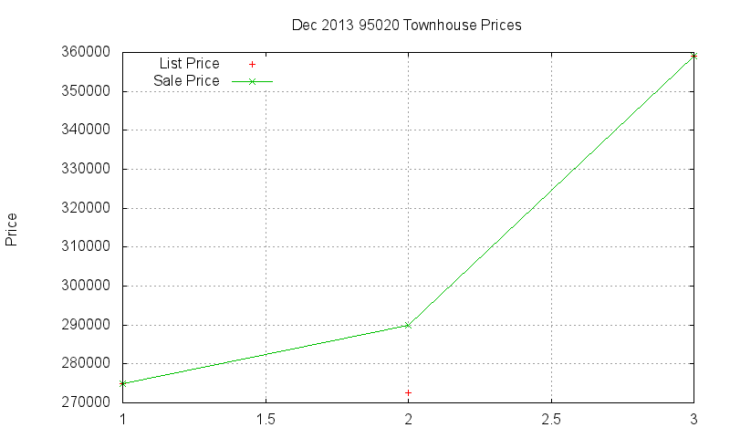 95020 Townhouses Just Sold 2013-12