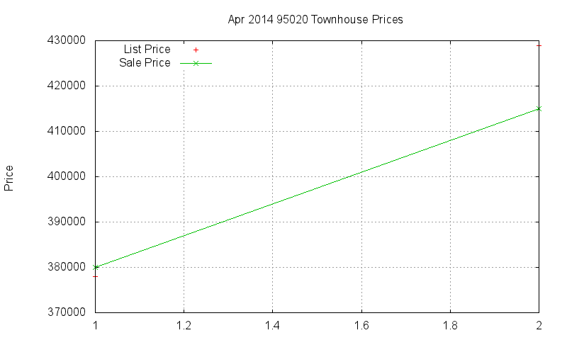 95020 Townhouses Just Sold 2014-04