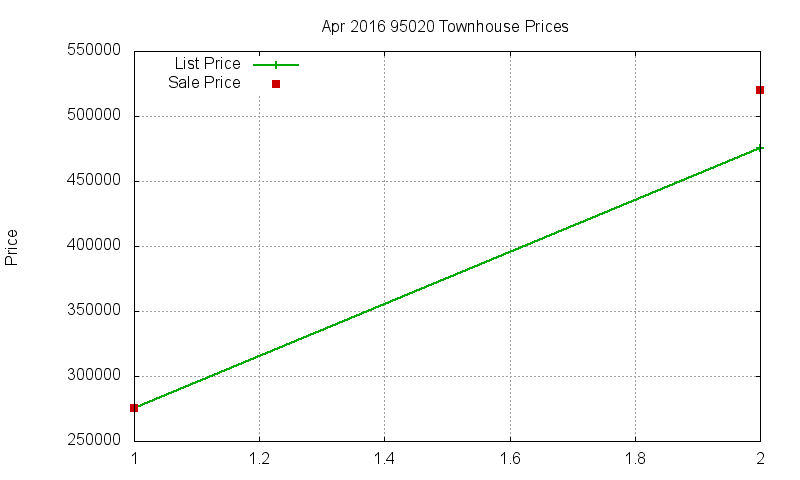 95020 Townhouses Just Sold 2016-04