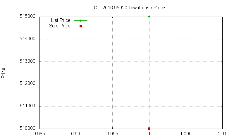 95020 Townhouses Just Sold 2016-10