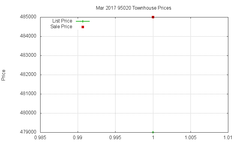 95020 Townhouses Just Sold 2017-03 95020 Townhouses Just Sold 2017-03