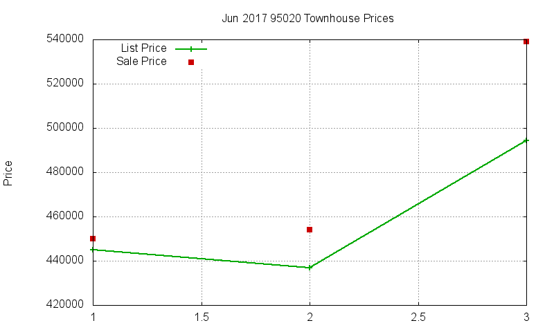 95020 Townhouses Just Sold 2017-06 95020 Townhouses Just Sold 2017-06