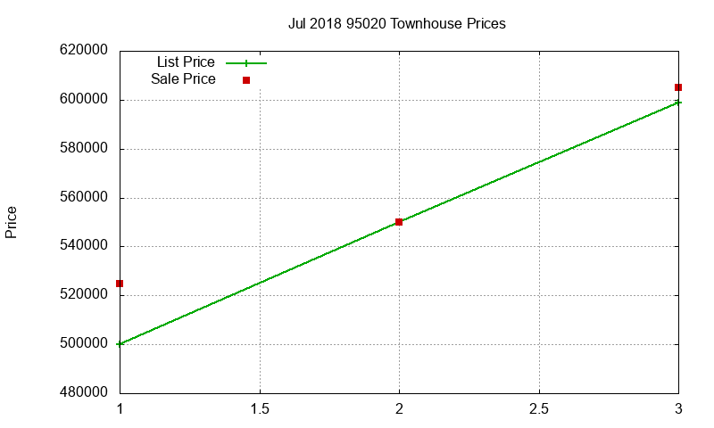 95020 Townhouses Just Sold 2018-07