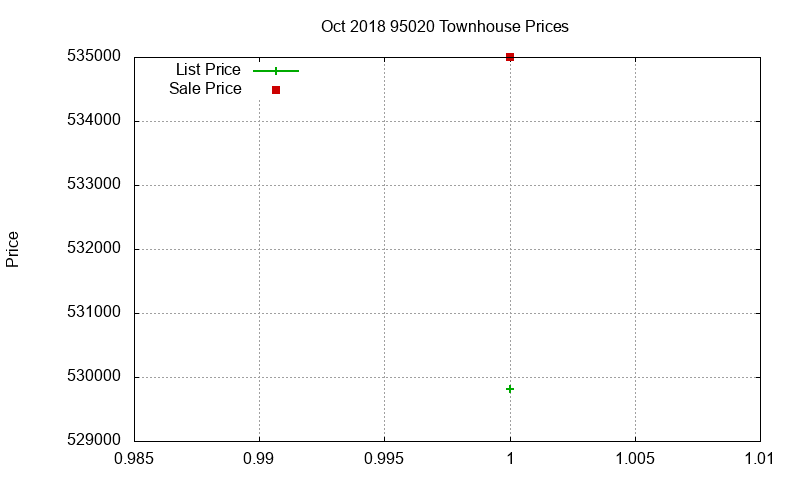 95020 Townhouses Just Sold 2018-10