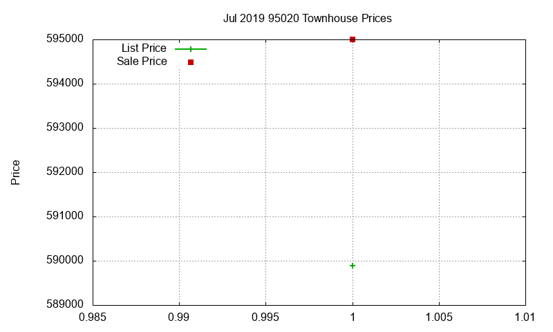 95020 Townhouses Just Sold 2019-07