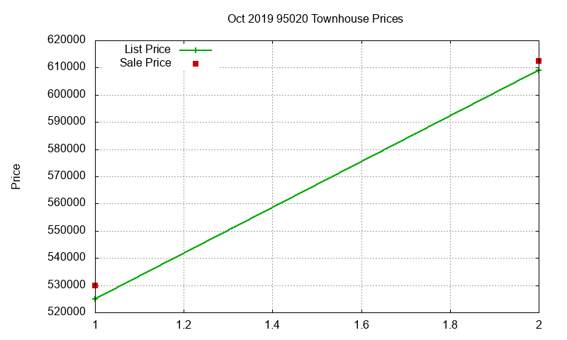 95020 Townhouses Just Sold 2019-10