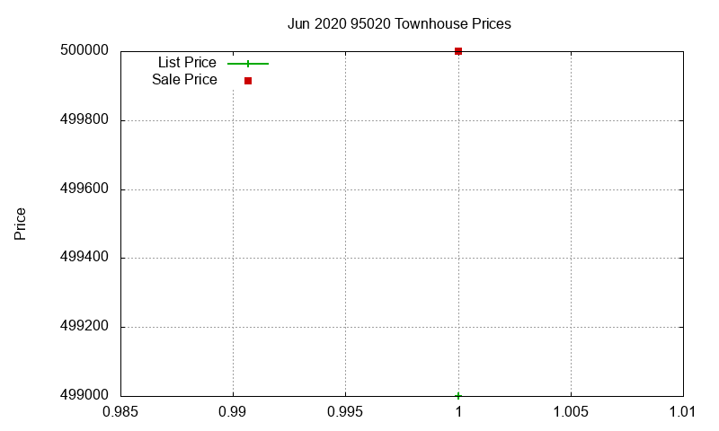 95020 Townhouses Just Sold 2020-06 95020 Townhouses Just Sold 2020-06