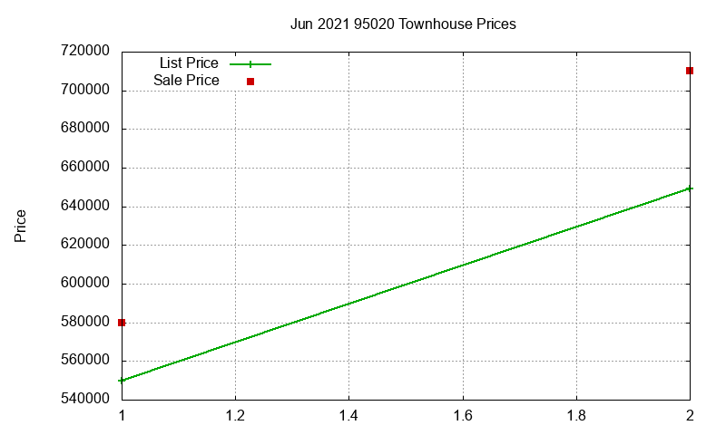 95020 Townhouses Just Sold 2021-06 95020 Townhouses Just Sold 2021-06
