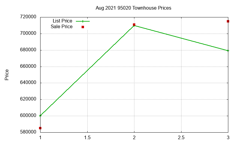 95020 Townhouses Just Sold 2021-08 95020 Townhouses Just Sold 2021-08