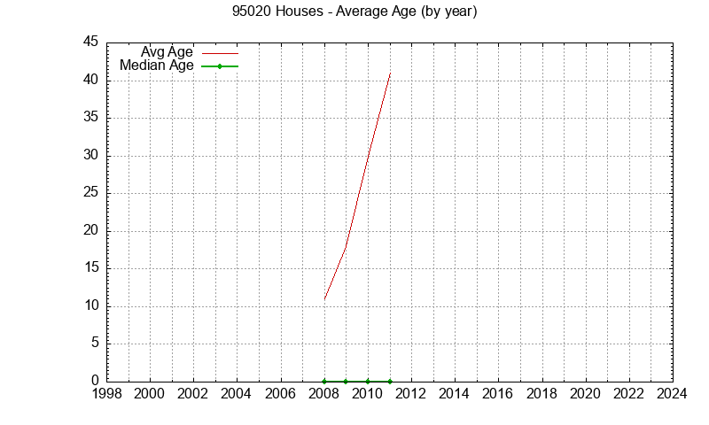 Graph of the Yearly Average Age of 95020 Houses Sold - 95020 Real Estate Trends