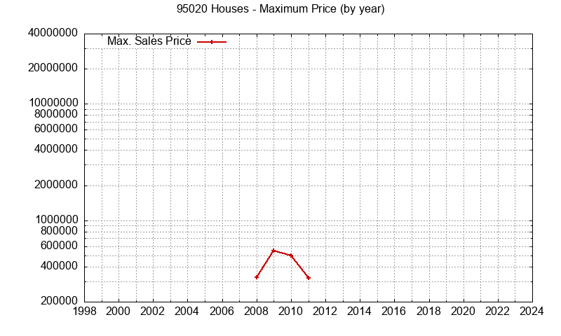 Graph of the Yearly Maximum Price of 95020 Houses - 95020 Real Estate Trends