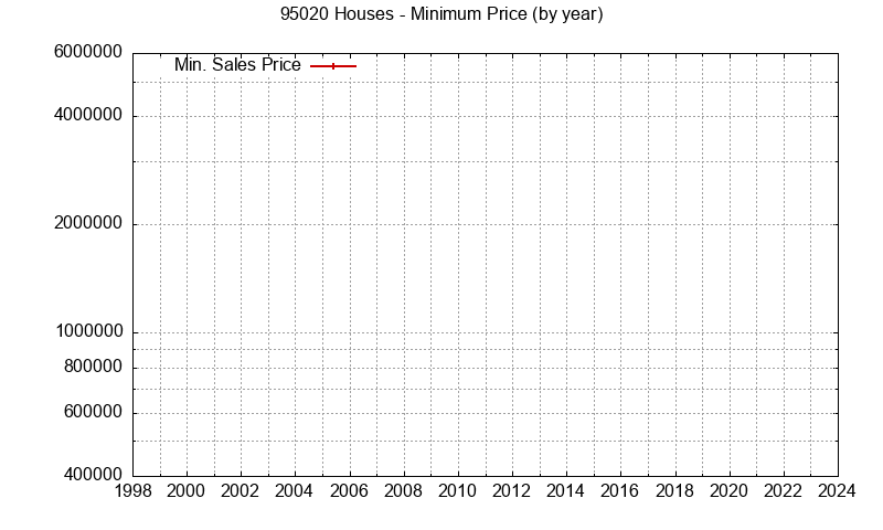 Graph of the Yearly Minimum Price of 95020 Houses - 95020 Real Estate Trends