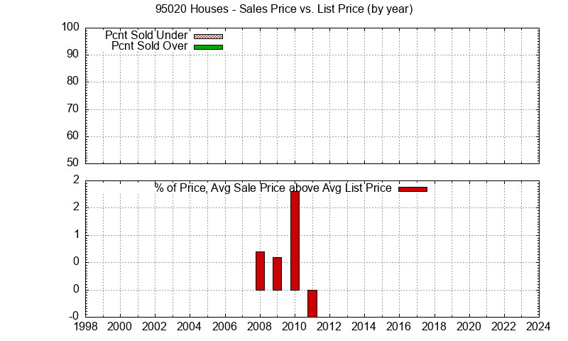 Graph of the Yearly Average Sales Price vs. List Price for 95020 Houses - 95020 Real Estate Trends