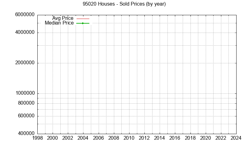 Graph of the Yearly Median and Average 95020 Home Prices for Houses - 95020 Real Estate Trends