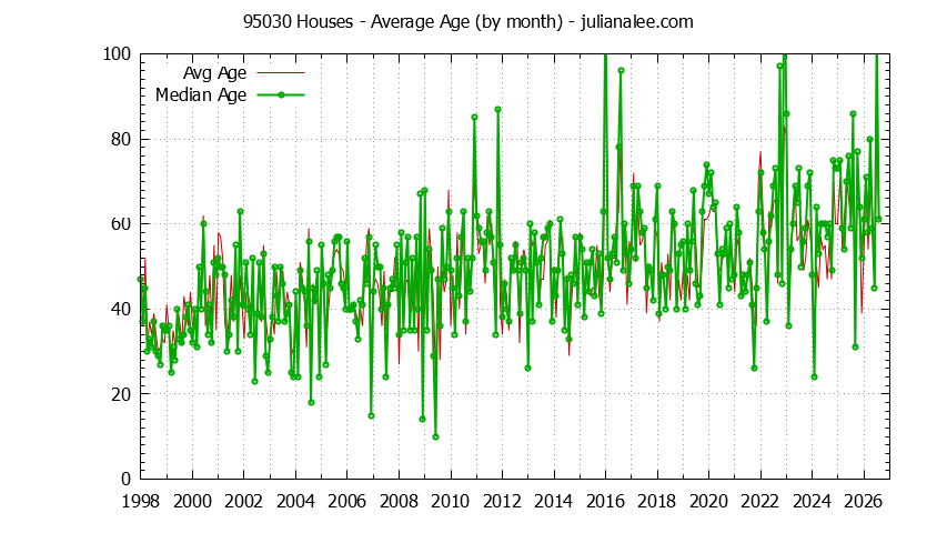 Graph of the Monthly Average Age of 95030 Houses Sold - 95030 Real Estate Trends